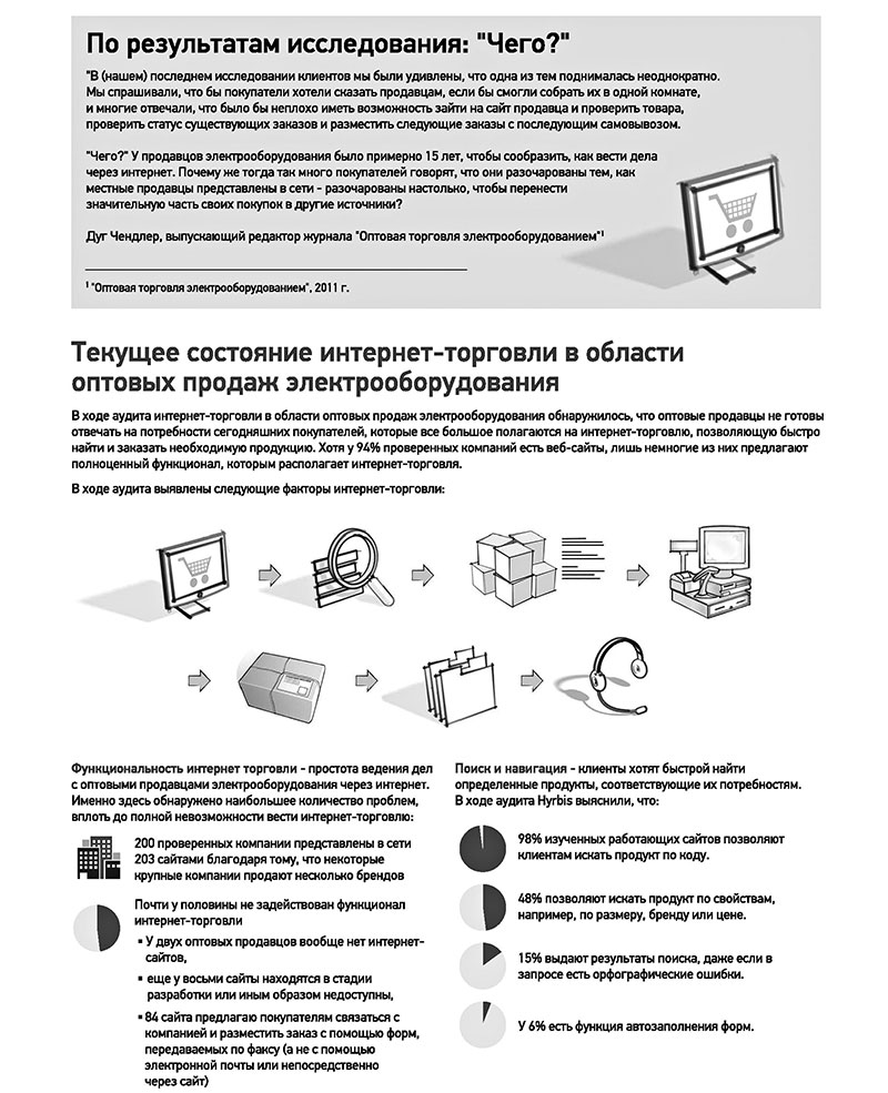 Перечень вопросов для интернет-торговли оптовых продавцов  электрооборудования — Полезно знать — Статьи — компания EKF